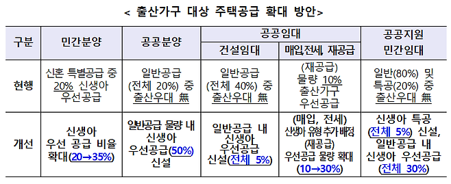 출산 가구 대상 주택공급 확대 방안. /국토교통부 제공