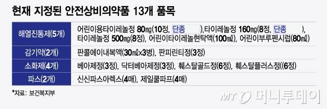 현재 지정된 안전상비의약품 13개 품목/그래픽=윤선정