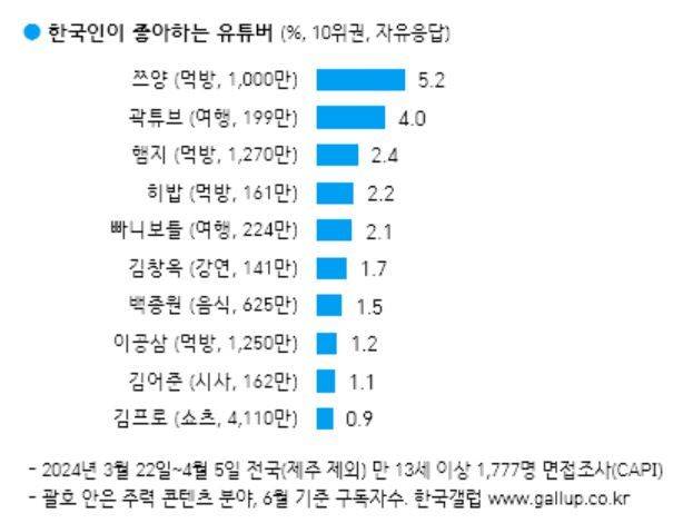 [서울=뉴시스] 2024년 한국갤럽 조사 한국인이 가장 좋아하는 유튜버 순위 (사진=한국 갤럽 자료 캡쳐) *재판매 및 DB 금지