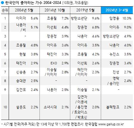 임영웅, 한국인이 좋아하는 가수 1위[한국갤럽]