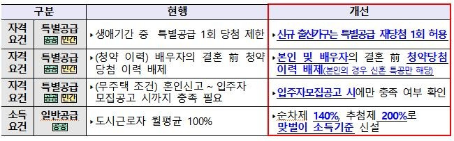 결혼가구에 대한 청약 혜택  [국토교통부 제공. 재판매 및 DB 금지]