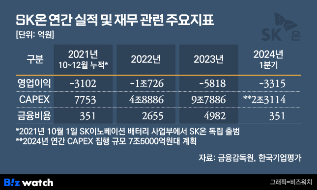 SK온 실적 및 재무관련 주요지표./그래픽=비즈워치