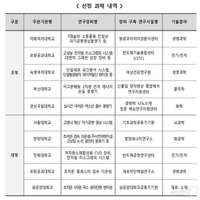 교육부 제공