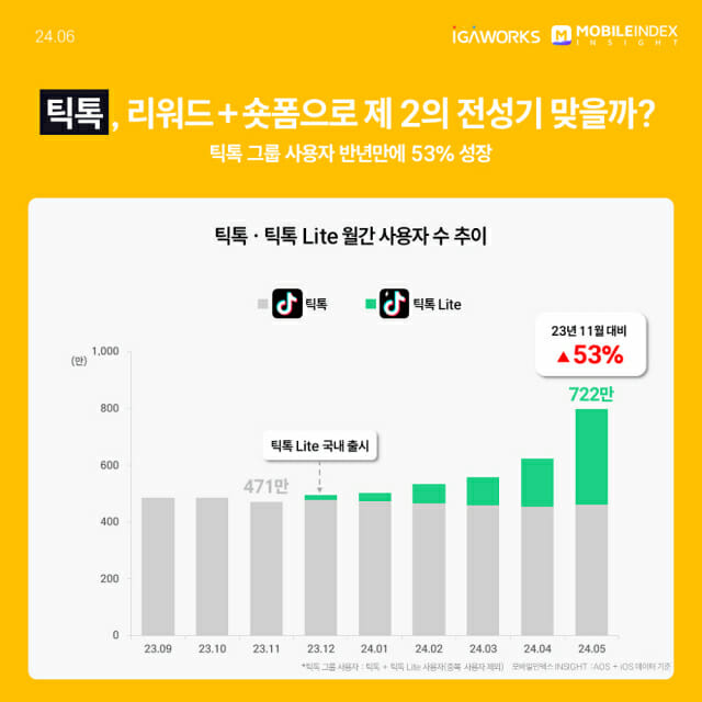 ‘틱톡’, ‘틱톡 Lite’의 월간 사용자 수(MAU) 추이 분석 (아이지에이웍스 모바일인덱스)