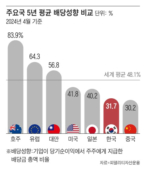 일본의 평균 배당성향, 즉, 기업 이익 중 배당으로 지급된 비중은 지난 5년간 40% 수준이었다. 세계 평균(48%)보다 아직은 낮다./그래픽=조선디자인랩 이연주