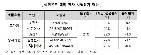 설정온도 대비 편차 시험평가 결과. 한국소비자원 제공