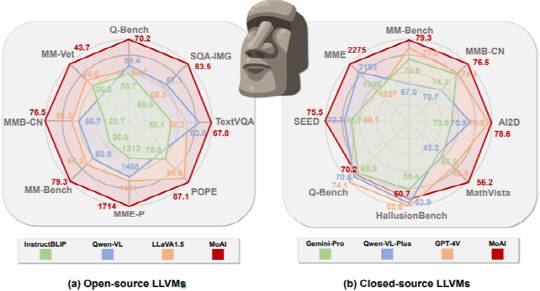 KAIST는 GPT-4V, 제미나이-프로 등 기존 비공개형 상업용 멀티모달 대형언어모델(LLM)의 시각성능을 뛰어넘는 공개형 멀티모달 LLM인 '콜라보', '모아이'를 개발했다.



KAIST 제공