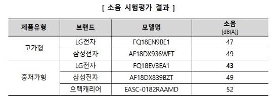 소음 시험평가 결과. 한국소비자원 제공