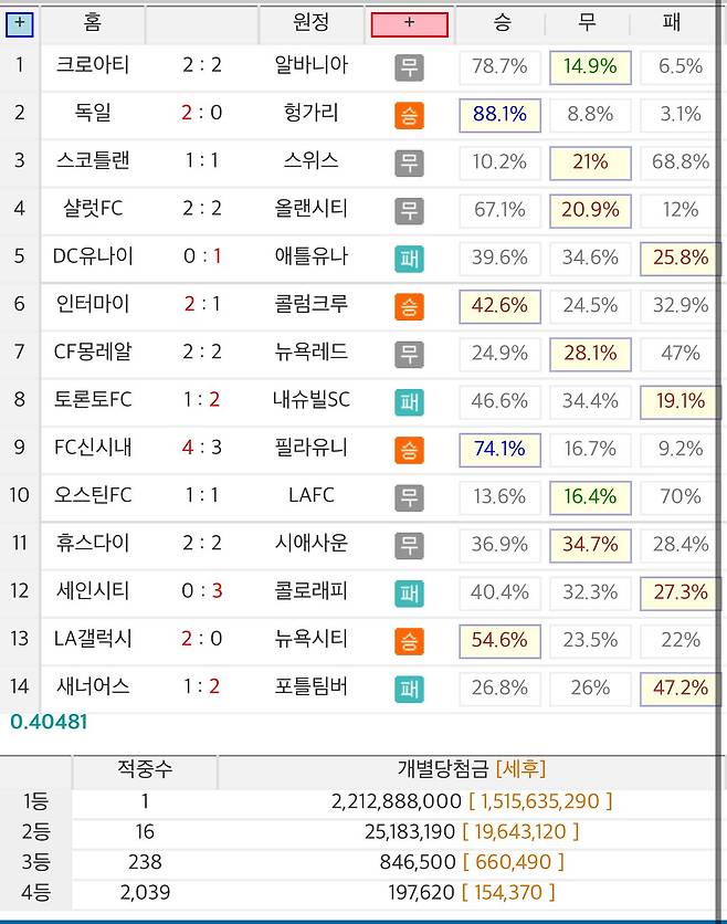 오늘 프로토 승무패 1등 독식(22억 당첨) + 대상경기