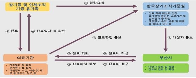 사업 흐름도. 부산시 제공