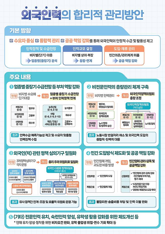 외국인력 관리방안. (인포그래픽=국무조정실)