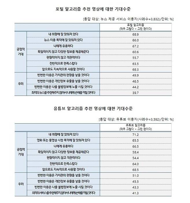 방송통신위원회와 정보통신정책연구원이 20일 발표한 ‘2023년 지능정보사회 이용자 패널조사’ 결과.