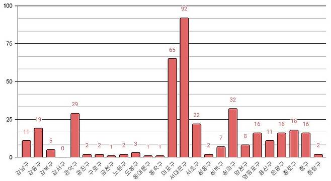 2023년 1월부터 지난 2월까지 자연관찰 플랫폼 네이처링에 기록된 서울 자치구별 새 충돌사고 현황 [녹색연합]