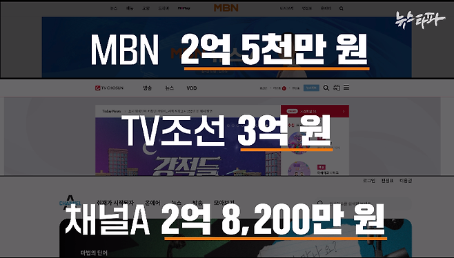 ▲&nbsp; 부산엑스포 유치 홍보 명목으로 MBN, 채널A, TV조선 등 종편채널에 지원된 세금은 8억 원이 넘는다.