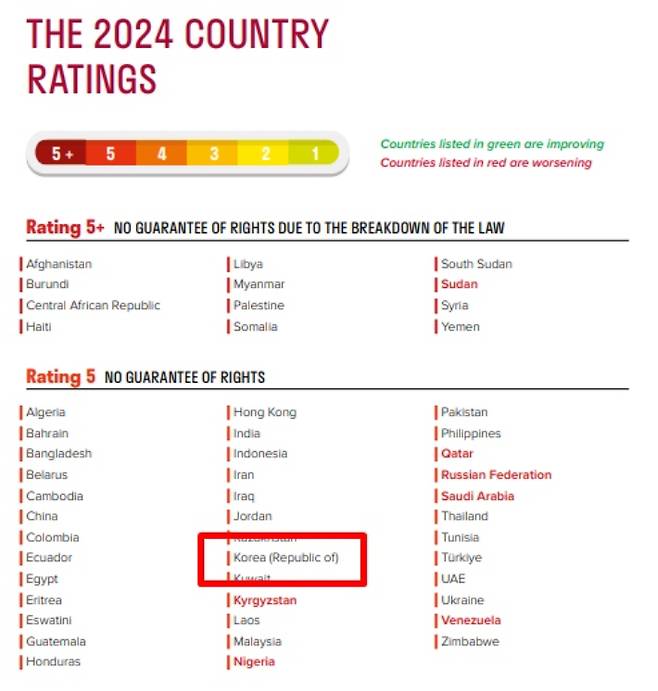 국제노총의 '2024 글로벌 권리 지수' 보고서에서 한국의 노동권 지수가 5등급으로 분류됐다. 국제노총 제공