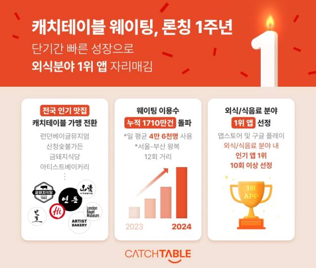 론칭 1주년을 맞은 캐치테이블 웨이팅. 사진 제공=캐치테이블