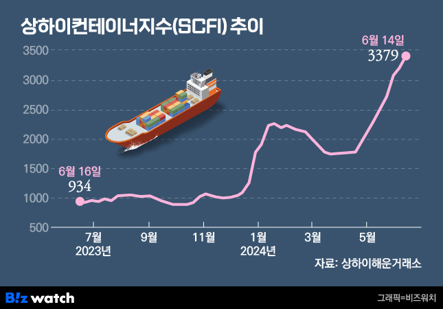 /그래픽=비즈워치.