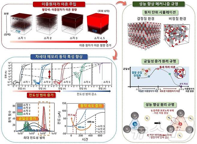 연구진이 개발한 ‘이종원자가 이온’ 도핑 결과, 개선 효과, 이에 기반하는 물질적인 원리 개념도.(KAIST 제공)/뉴스1