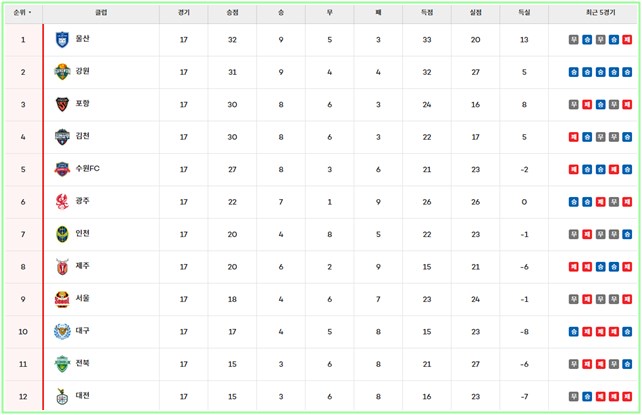 21일 현재 '하나은행 K리그1 2024' 팀 순위./K리그
