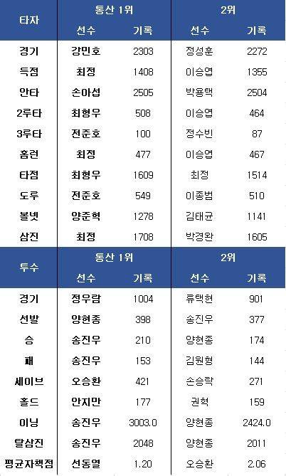 KBO리그 주요 기록 통산 1위. ⓒ 데일리안 스포츠