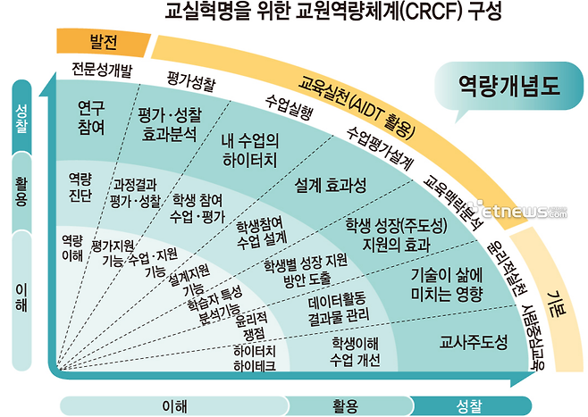 교실혁명을 위한 교원역량체계(CRCF) 구성