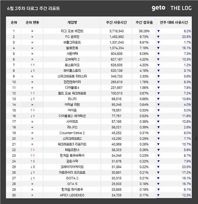 6월 2주 PC방 순위(자료 출처-더로그)