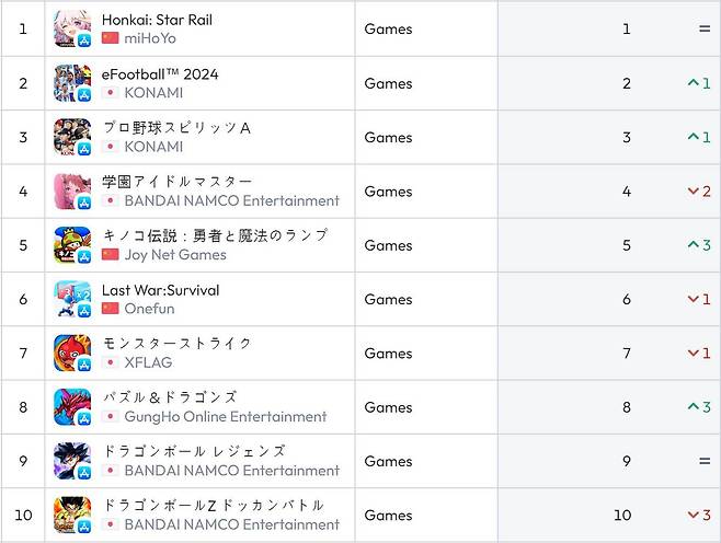 일본 앱스토어 순위(자료 출처-data.ai)