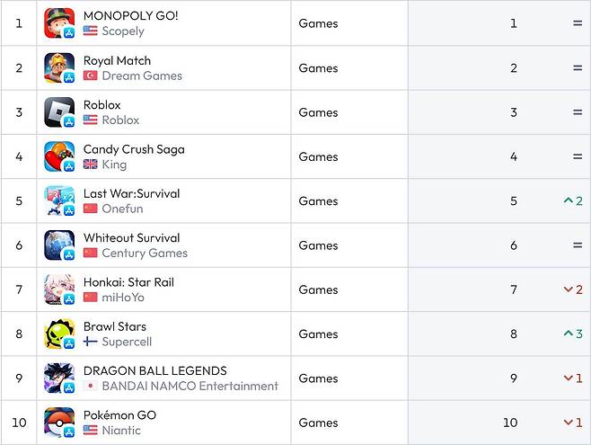 미국 앱스토어 순위(자료 출처-data.ai)
