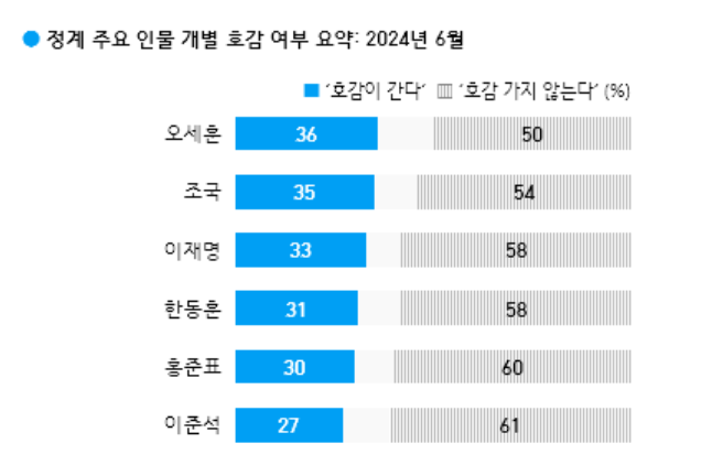 주요 정치인 호감도  출처 : 한국갤럽