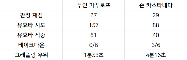 무인 가푸로프 vs 존 카스타녜다 UFC 통계
