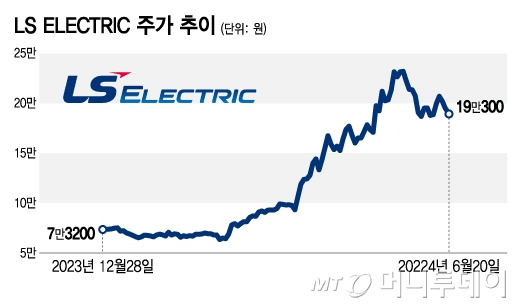 LS ELECTRIC 주가 추이/그래픽=김지영