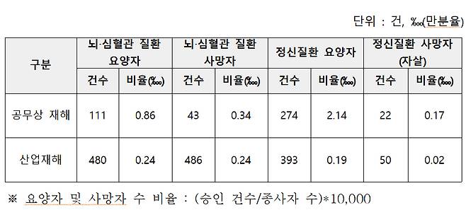 2022년도 공무상 재해 산업재해 발생 비교표/사진제공=인사혁신처