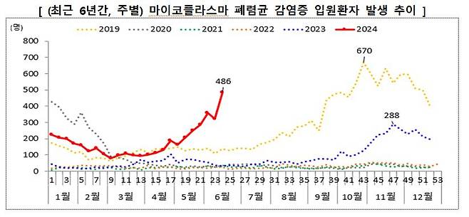 사진= 질병청