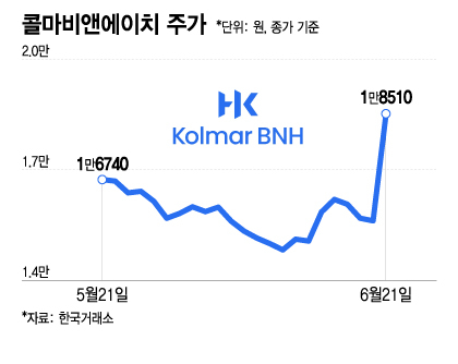 콜마비앤에이치 주가./그래픽=이지혜 기자.