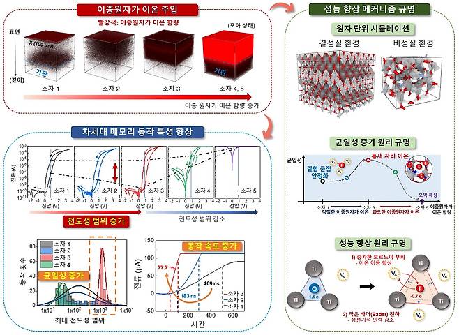 개발한 이종원자가 이온 도핑 결과 및 개선 효과 원리 개념도.[KAIST 제공]