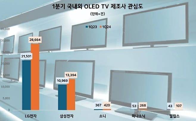 [서울=뉴시스]데이터앤리서치는 올 1분기 뉴스·커뮤니티·블로그·카페·유튜브·트위터·인스타그램·페이스북 등 12개 채널 23만개 사이트를 대상으로 주요 올레드 TV 제조사에 대한 관심도를 분석해 결과를 공개했다. (사진 = 데이터앤리서치) 2024.06.21. photo@newsis.com  *재판매 및 DB 금지