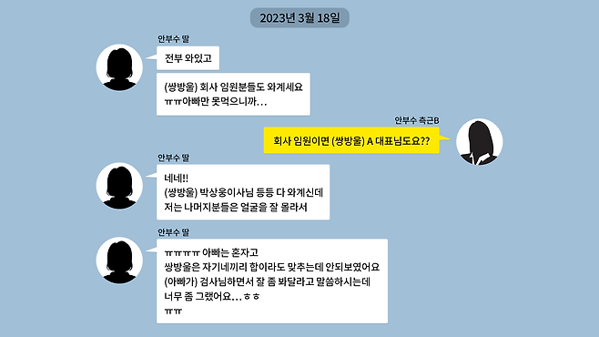 안부수 회장의 딸과 측근 B씨의 카카오톡 대화 내용 중. 2023년 3월 18일에 오간 대화다. 원자료에 있던 오타는 수정하지 않았고, 괄호 안 내용은 편집자가 추가했다.   