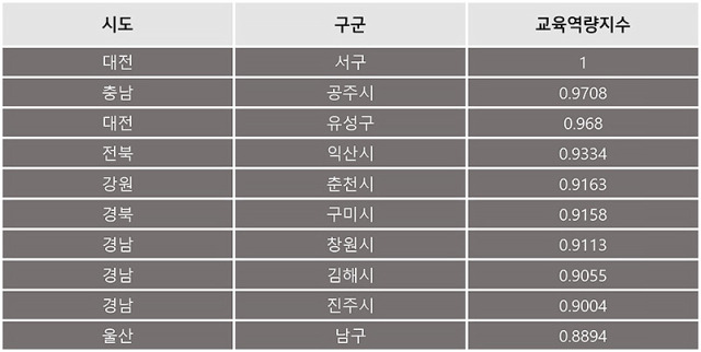 * 교육역량지수는 학업성취도(기초학력미달), 교원 1인당 학생수, 영유아 천명당 보육시설 수, 인구 십만명당 학교수, 인구 천명당 사설학원수를 활용하여 산출. ⓒ류주현