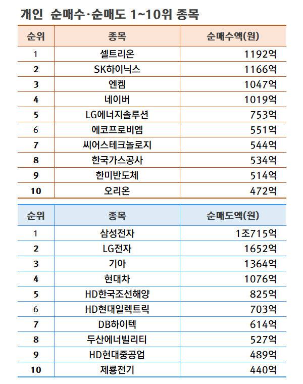 기간: 6월 17~21일 | 자료: 한국거래소