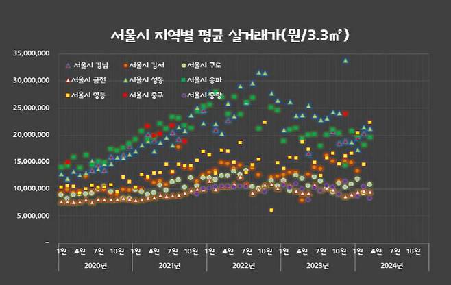 서울시 지역별 평균 실거래가 (자료=지식산업센터114)