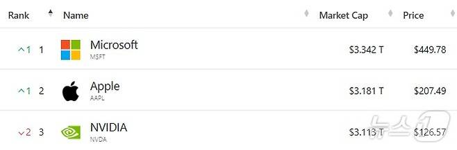 이날 현재 미국 시총 '톱 3' - 야후 파이낸스 갈무리