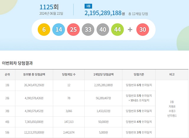 제1125회 로또복권 당첨번호 조회 결과 1등 당첨은 12명(또는 11명)이다. 1등 당첨금은 21억9528만원이다. /동행복권 캡처