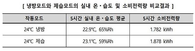 자료=한국소비자원