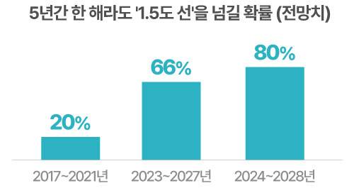 자료=세계기상기구(WMO)