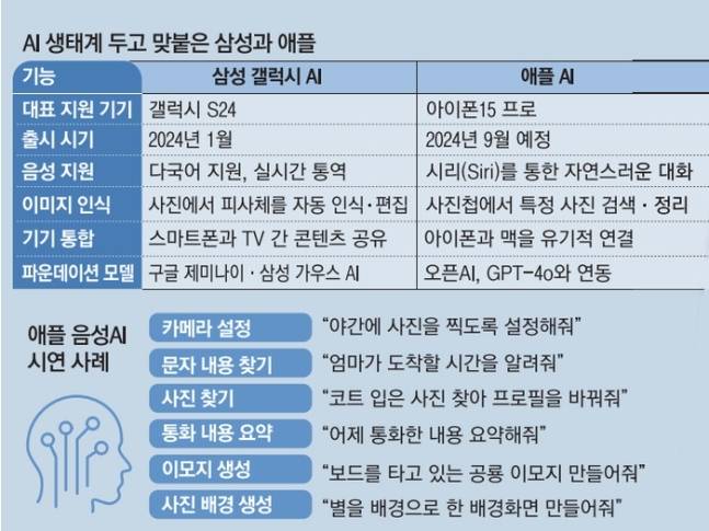 AI 생태계 애플과 삼성 관련 그래픽. [매경DB]