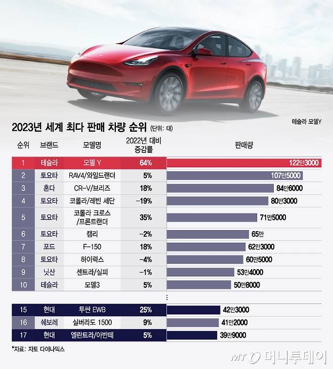 2023년 세계 최다 판매 차량 순위/그래픽=윤선정