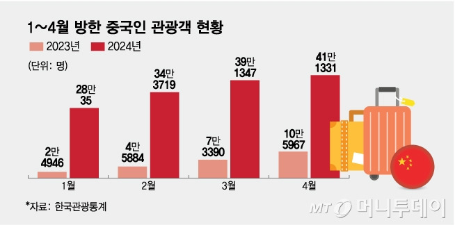 1~4월 방한 중국인 관광객 현황/그래픽=김다나