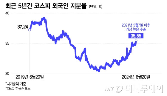 최근 5년간 코스피 외국인 지분율. /그래픽=이지혜 디자인기자