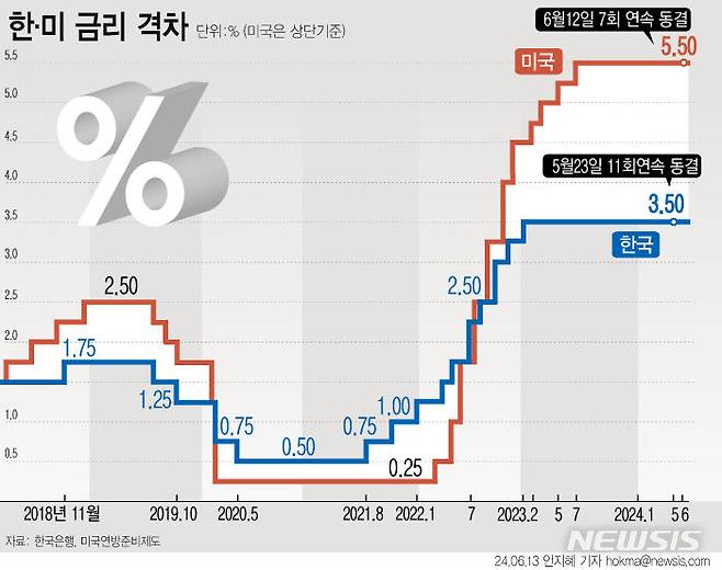 [서울=뉴시스] 12일(현지시각) 미국 연방준비제도(Fed)가 기준금리를 7회 연속 동결, 5.25~5.50% 수준을 유지했다. 연준은 올해 말 금리 수준을 5.1%로 전망하고 연내 기준금리 인하 횟수를 기존 3회에서 1회로 조정했다. (그래픽=안지혜 기자)&nbsp; hokma@newsis.com