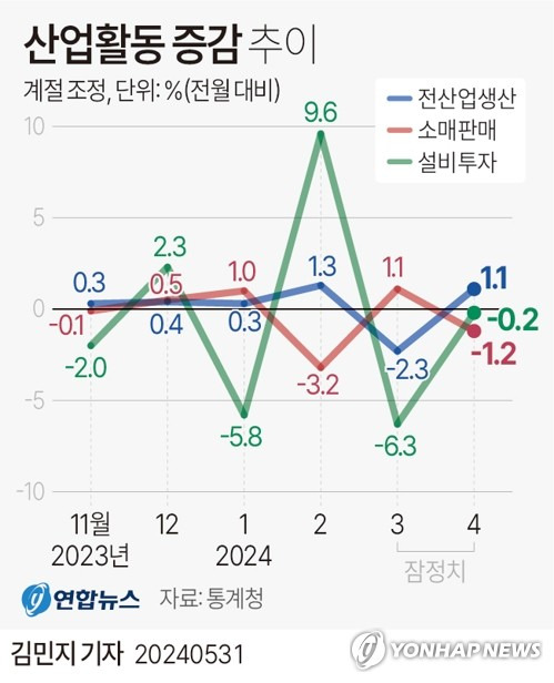 [그래픽] 산업활동 증감 추이 (서울=연합뉴스) 김민지 기자 = 31일 통계청이 발표한 '4월 산업활동동향'에 따르면 지난달 전(全)산업 생산지수(계절조정·농림어업 제외)는 113.8(2020년=100)로 전월보다 1.1% 증가했다. 반면 소비와 투자 지표는 감소세를 보였다.
    minfo@yna.co.kr
    X(트위터) @yonhap_graphics  페이스북 tuney.kr/LeYN1